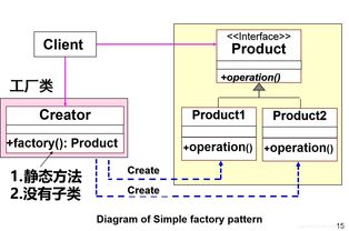 軟件設計模式之簡單工廠模式 基礎軟件服務的構建基石